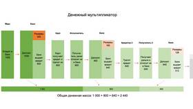 Что такое кредитный мультипликатор