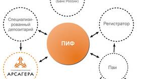 Фонд российских облигаций Сбербанка: что это в ДНС