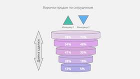 Как подобрать эффективных продавцов