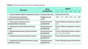 Как распределить зарплату рабочих в ДНС