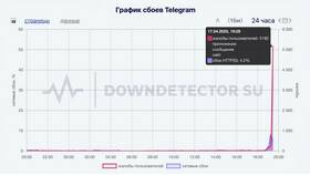 Почему не работает WhatsApp у абонентов МТС сегодня в ДНС