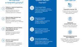 Сроки разблокировки учетной записи на Госуслугах в ДНС